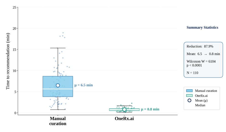 Time to recommendation: manual curation vs OneRx — PRECISION-AI study results